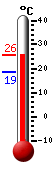 Currently: 14.1, Max: 15.3, Min: 14.1