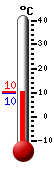 Currently: 10.0, Max: 10.2, Min: 9.6