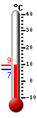Currently: 10.4, Max: 11.0, Min: 9.6