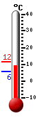 Currently: 10.8, Max: 10.9, Min: 5.6