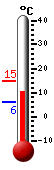 Currently: 10.9, Max: 14.6, Min: 6.2