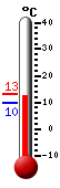 Currently: 11.3, Max: 14.3, Min: 11.3