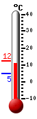 Currently: 11.6, Max: 12.1, Min: 4.7