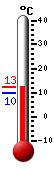 Currently: 12.4, Max: 12.5, Min: 9.6