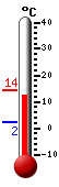 Currently: 13.3, Max: 14.1, Min: 2.1