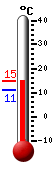 Currently: 13.5, Max: 13.6, Min: 11.0
