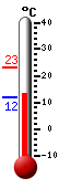 Currently: 13.6, Max: 23.3, Min: 11.9