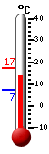 Currently: 14.0, Max: 17.2, Min: 7.1