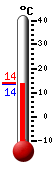 Currently: 14.2, Max: 24.9, Min: 10.2