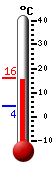 Currently: 15.0, Max: 15.0, Min: 4.4
