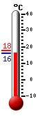 Currently: 15.9, Max: 17.9, Min: 15.9