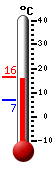 Currently: 16.2, Max: 16.3, Min: 7.0