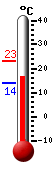Currently: 16.6, Max: 23.3, Min: 14.1