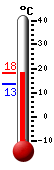 Currently: 17.2, Max: 17.3, Min: 13.4