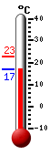 Currently: 17.7, Max: 22.9, Min: 17.3