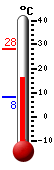 Currently: 17.9, Max: 28.1, Min: 8.2