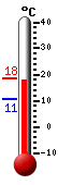 Currently: 18.1, Max: 18.4, Min: 10.6