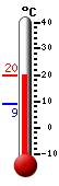 Currently: 18.9, Max: 19.2, Min: 8.9