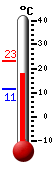 Currently: 19.1, Max: 23.3, Min: 11.3