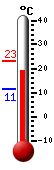 Currently: 20.0, Max: 23.3, Min: 11.3