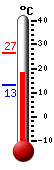 Currently: 20.2, Max: 26.5, Min: 13.2