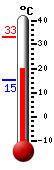 Currently: 20.7, Max: 33.1, Min: 15.2