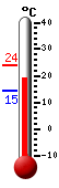 Currently: 20.9, Max: 24.1, Min: 14.5