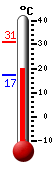 Currently: 21.9, Max: 31.2, Min: 17.3