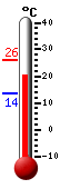 Currently: 22.2, Max: 26.0, Min: 13.7