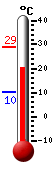 Currently: 22.5, Max: 29.1, Min: 10.2