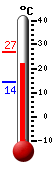 Currently: 22.6, Max: 26.9, Min: 14.2