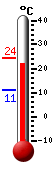 Currently: 23.0, Max: 24.2, Min: 11.1