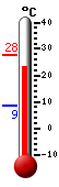 Currently: 24.8, Max: 27.9, Min: 8.5