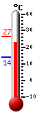 Currently: 25.8, Max: 26.6, Min: 13.8