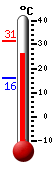 Currently: 27.6, Max: 31.4, Min: 15.9