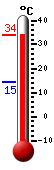 Currently: 31.3, Max: 31.3, Min: 14.5