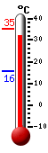 Currently: 33.3, Max: 35.4, Min: 15.7