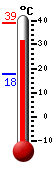 Currently: 35.0, Max: 39.1, Min: 17.8