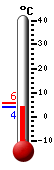 Currently: 4.0, Max: 5.5, Min: 4.0