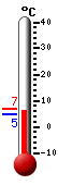 Currently: 5.3, Max: 6.9, Min: 5.0