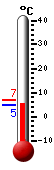 Currently: 5.7, Max: 6.9, Min: 5.7