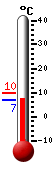 Currently: 7.0, Max: 9.7, Min: 7.0