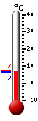 Currently: 7.1, Max: 7.1, Min: 7.1