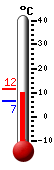 Currently: 7.7, Max: 16.5, Min: 0.5