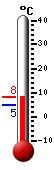 Currently: 8.0, Max: 8.0, Min: 5.0
